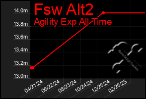 Total Graph of Fsw Alt2