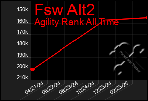 Total Graph of Fsw Alt2