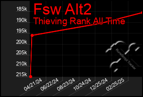 Total Graph of Fsw Alt2