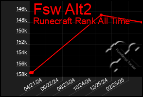 Total Graph of Fsw Alt2