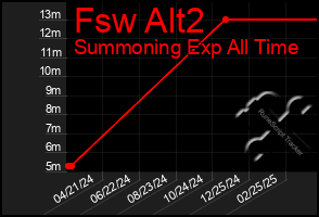 Total Graph of Fsw Alt2