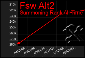 Total Graph of Fsw Alt2
