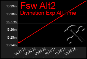 Total Graph of Fsw Alt2