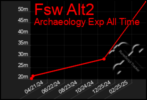 Total Graph of Fsw Alt2