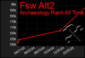 Total Graph of Fsw Alt2
