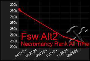 Total Graph of Fsw Alt2