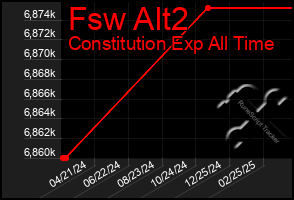 Total Graph of Fsw Alt2
