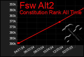Total Graph of Fsw Alt2
