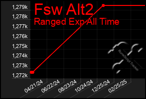 Total Graph of Fsw Alt2