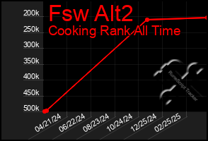 Total Graph of Fsw Alt2