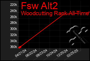 Total Graph of Fsw Alt2