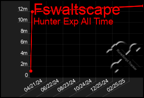 Total Graph of Fswaltscape