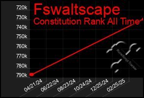 Total Graph of Fswaltscape