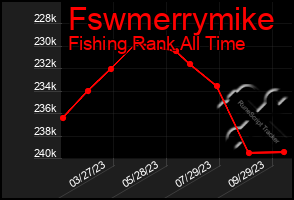 Total Graph of Fswmerrymike