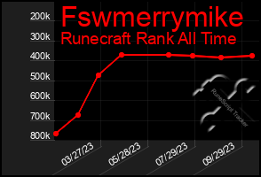 Total Graph of Fswmerrymike