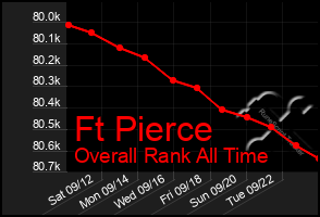 Total Graph of Ft Pierce