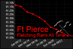 Total Graph of Ft Pierce