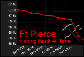 Total Graph of Ft Pierce