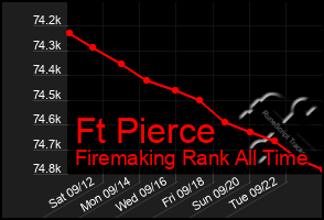 Total Graph of Ft Pierce