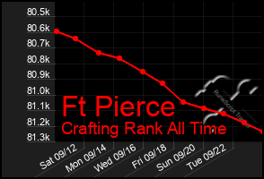 Total Graph of Ft Pierce