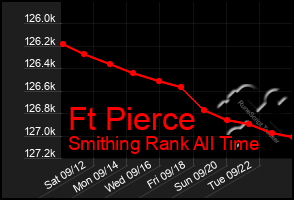 Total Graph of Ft Pierce