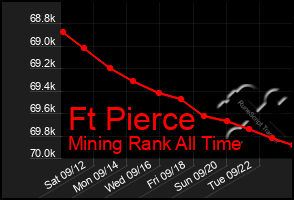 Total Graph of Ft Pierce