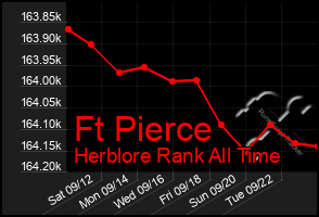 Total Graph of Ft Pierce