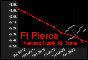 Total Graph of Ft Pierce