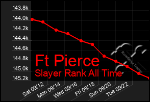 Total Graph of Ft Pierce