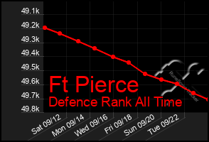 Total Graph of Ft Pierce