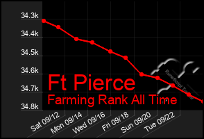 Total Graph of Ft Pierce