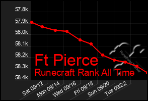 Total Graph of Ft Pierce