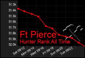 Total Graph of Ft Pierce