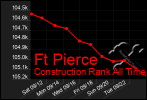 Total Graph of Ft Pierce