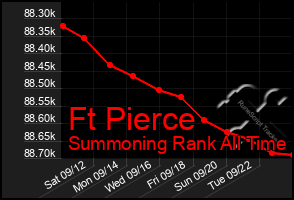 Total Graph of Ft Pierce