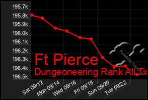 Total Graph of Ft Pierce