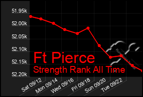 Total Graph of Ft Pierce