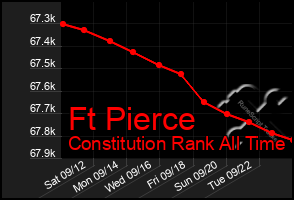 Total Graph of Ft Pierce