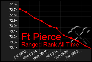 Total Graph of Ft Pierce