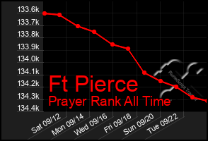 Total Graph of Ft Pierce
