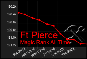 Total Graph of Ft Pierce