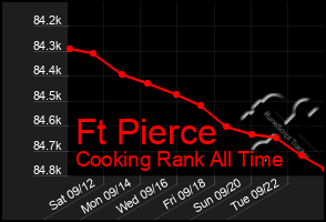 Total Graph of Ft Pierce