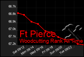 Total Graph of Ft Pierce