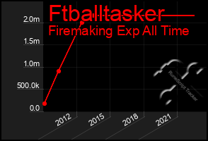 Total Graph of Ftballtasker