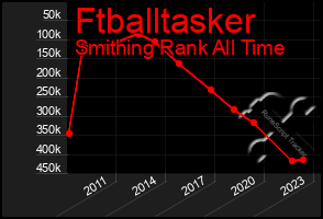Total Graph of Ftballtasker