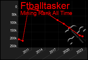 Total Graph of Ftballtasker