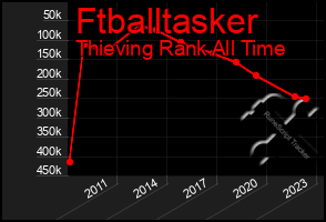 Total Graph of Ftballtasker