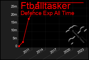 Total Graph of Ftballtasker