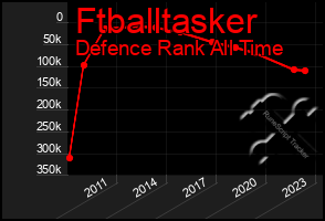 Total Graph of Ftballtasker