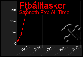 Total Graph of Ftballtasker